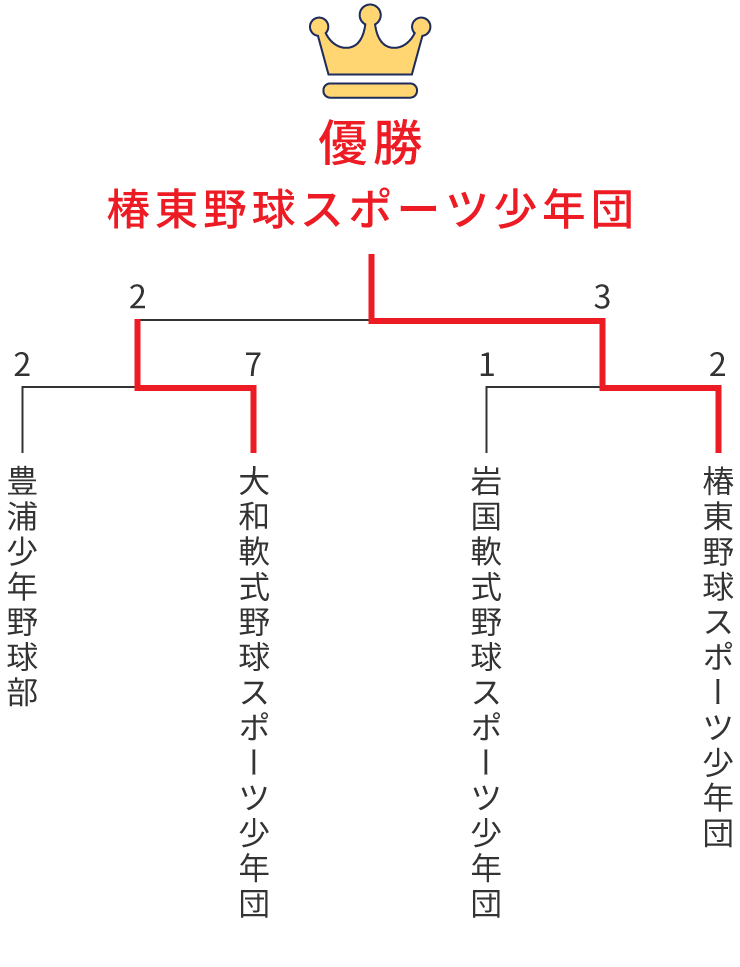 組み合わせ表