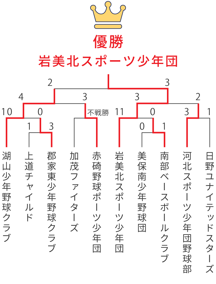 組み合わせ表