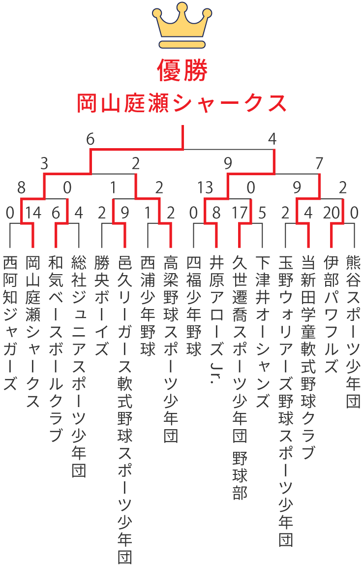 組み合わせ表