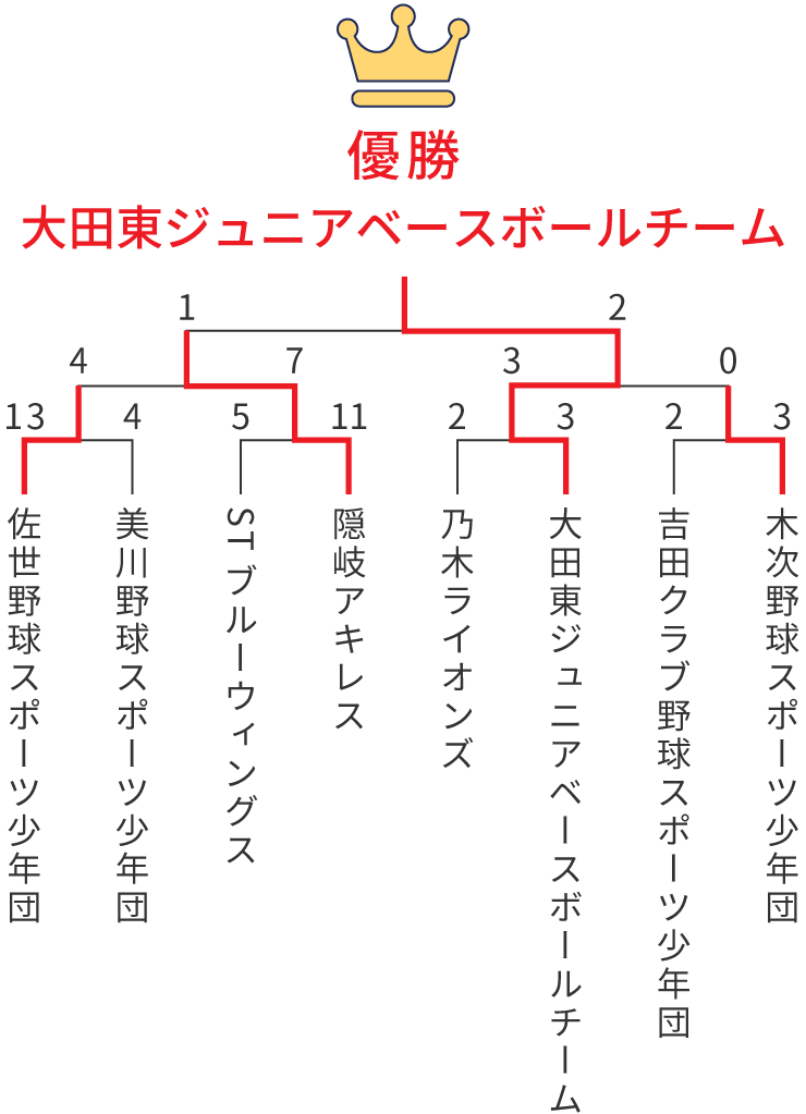 組み合わせ表