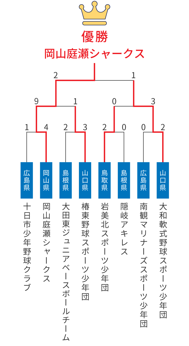 組み合わせ表