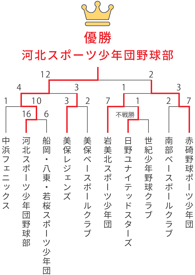 組み合わせ表