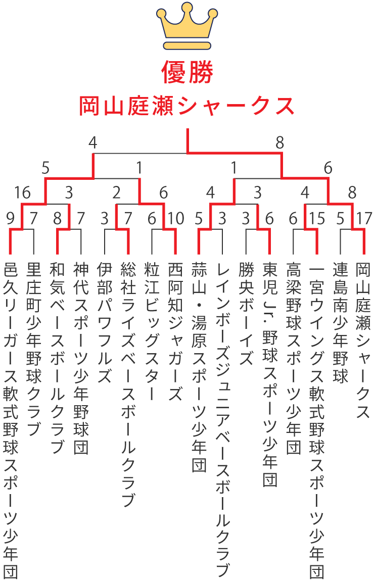 組み合わせ表