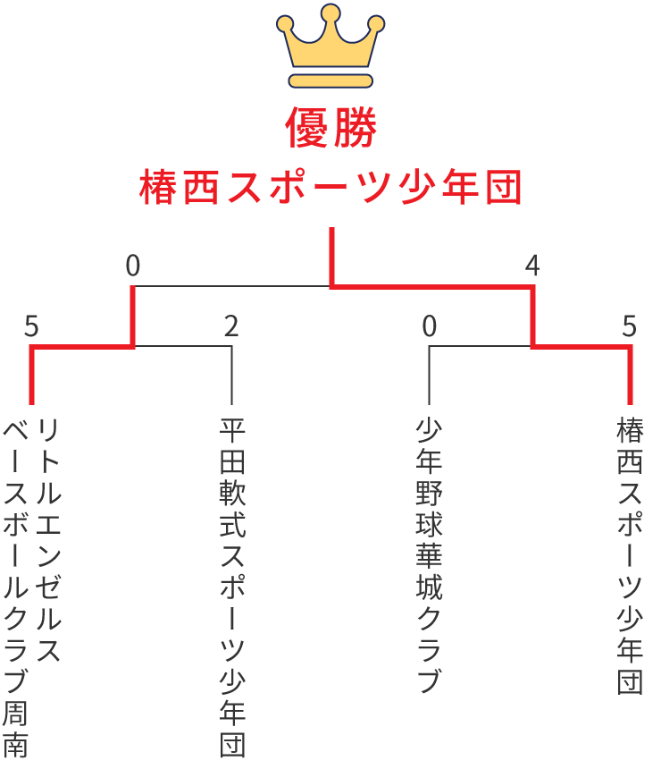 組み合わせ表