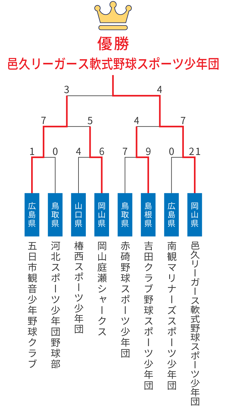 組み合わせ表