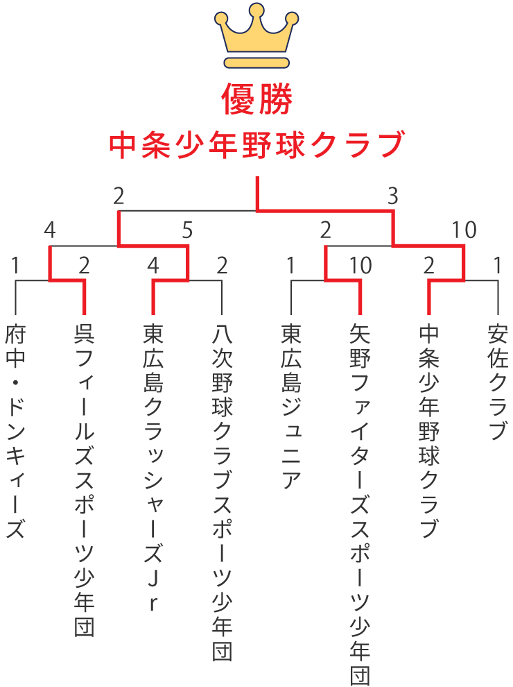 組み合わせ表