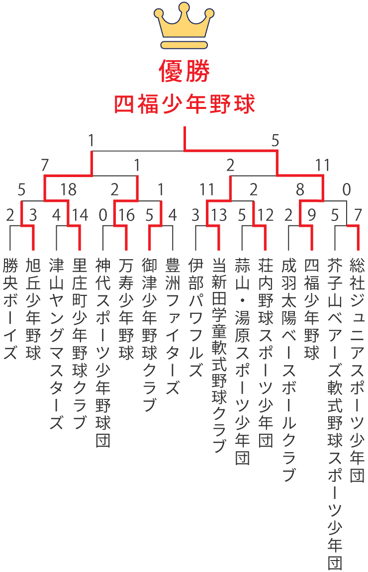 組み合わせ表