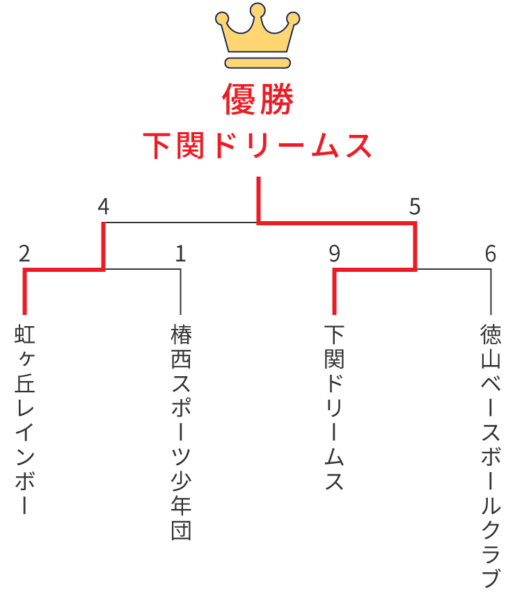 組み合わせ表