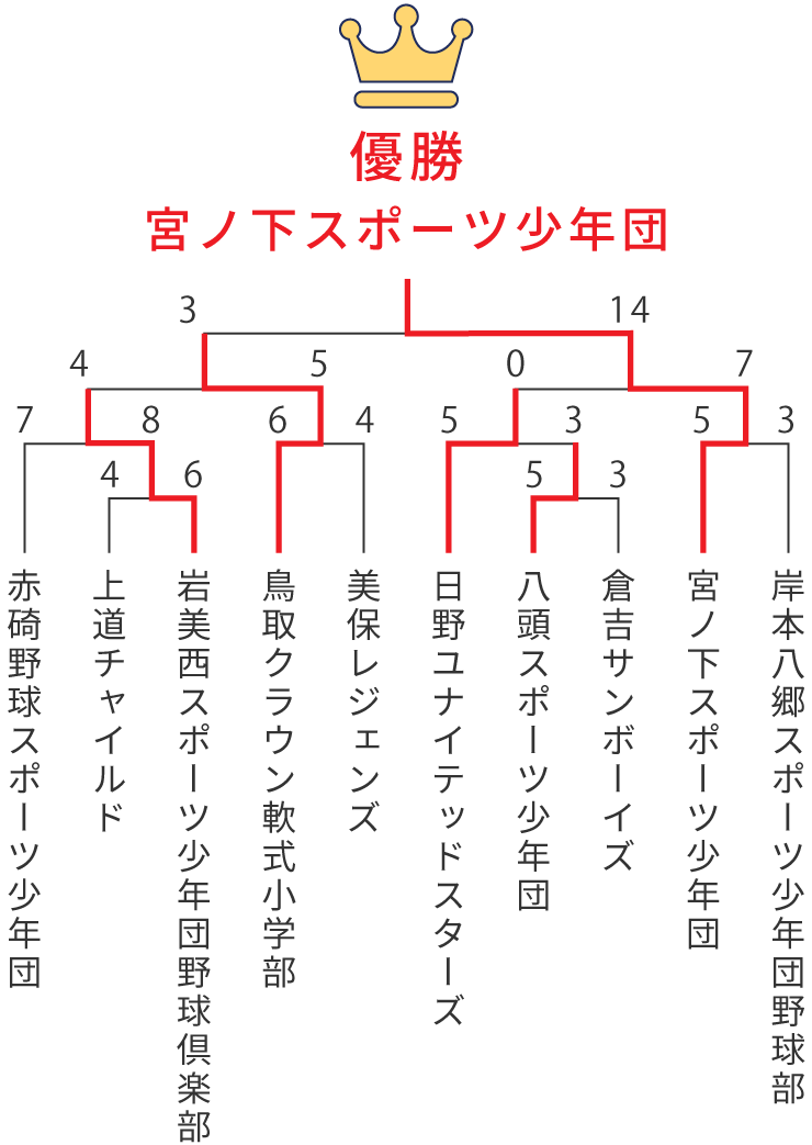 組み合わせ表