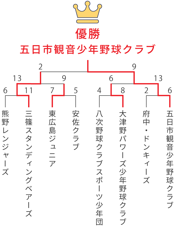 組み合わせ表