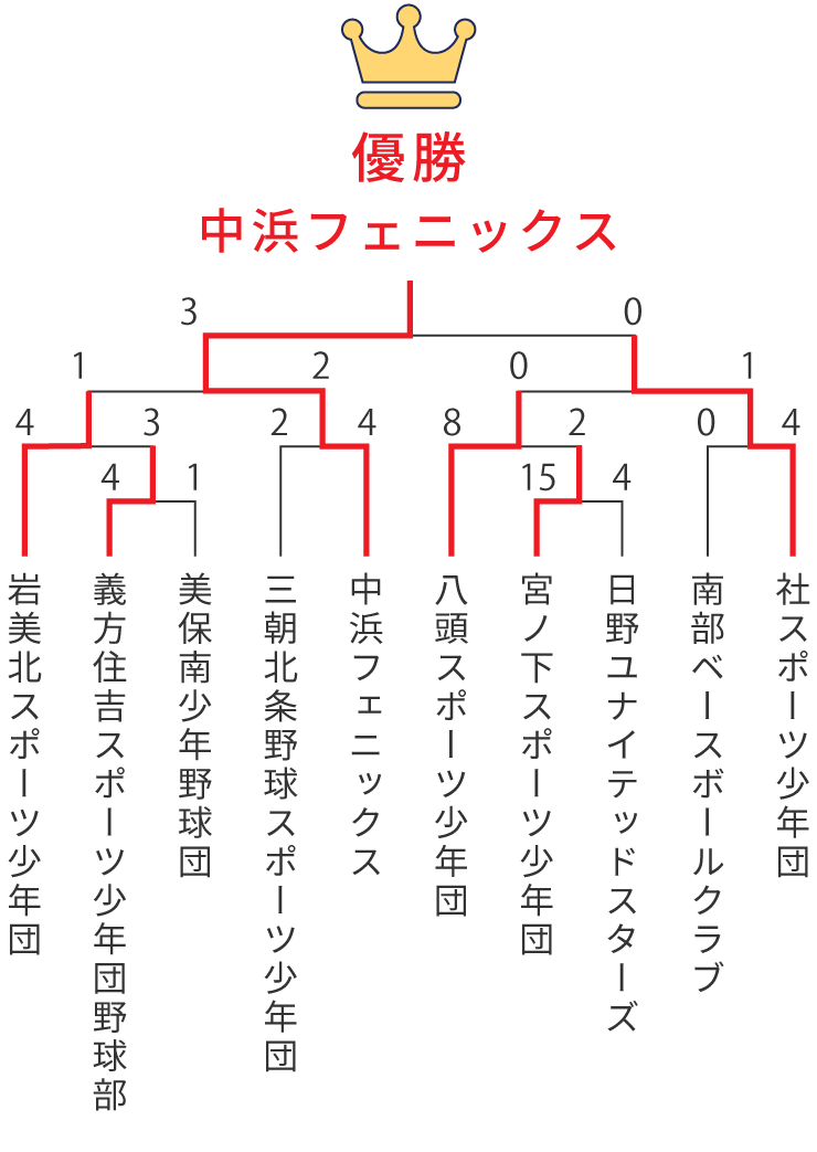組み合わせ表