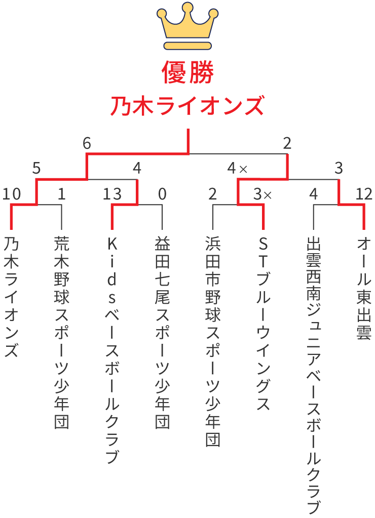 組み合わせ表