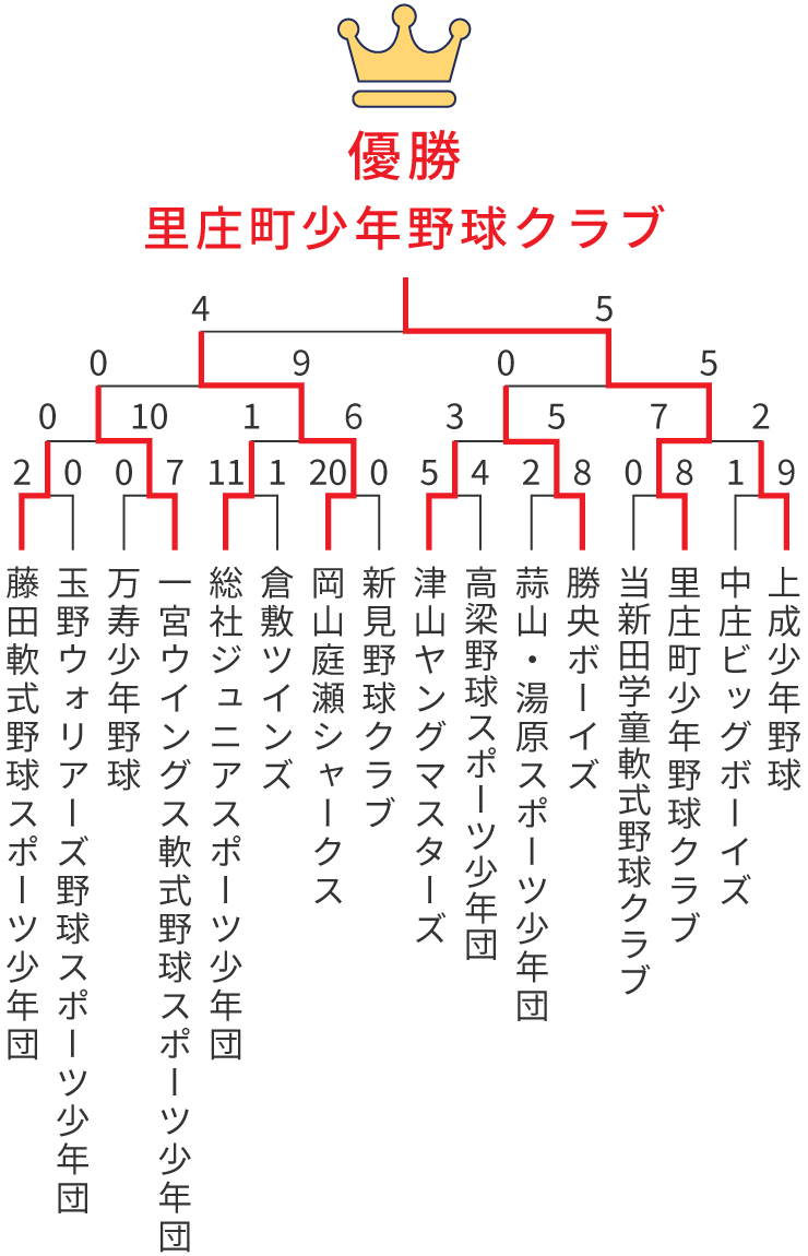 組み合わせ表