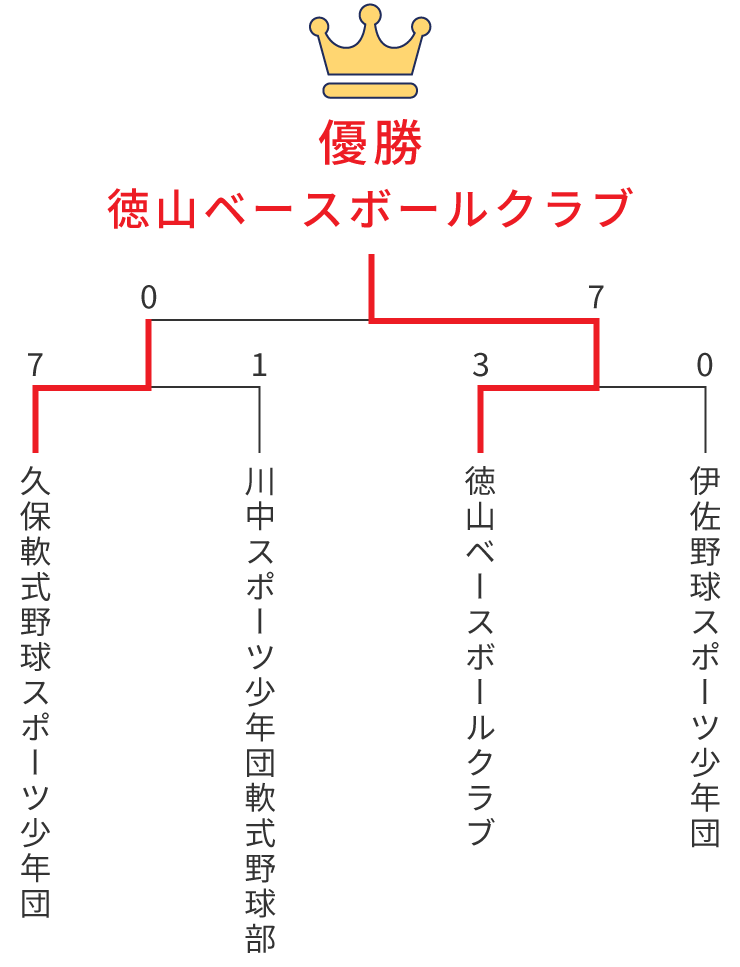 組み合わせ表