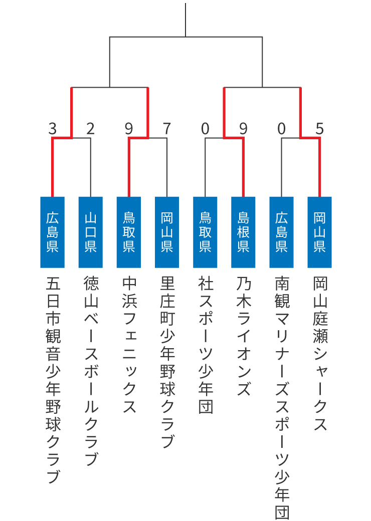 組み合わせ表