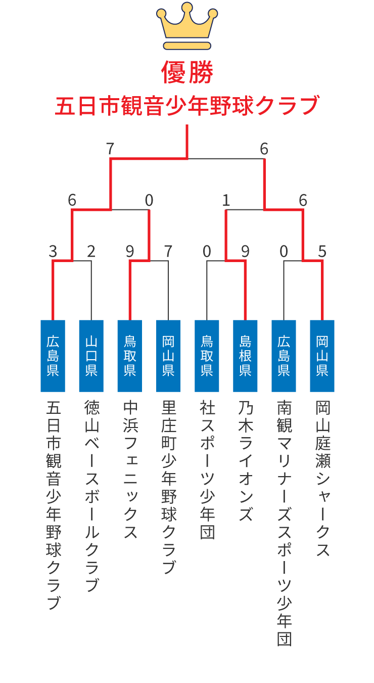 組み合わせ表
