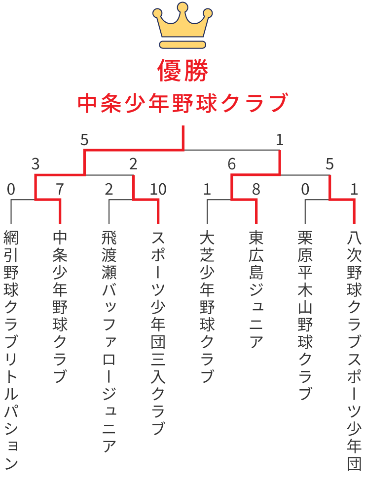 組み合わせ表