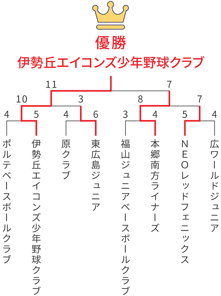 組み合わせ表