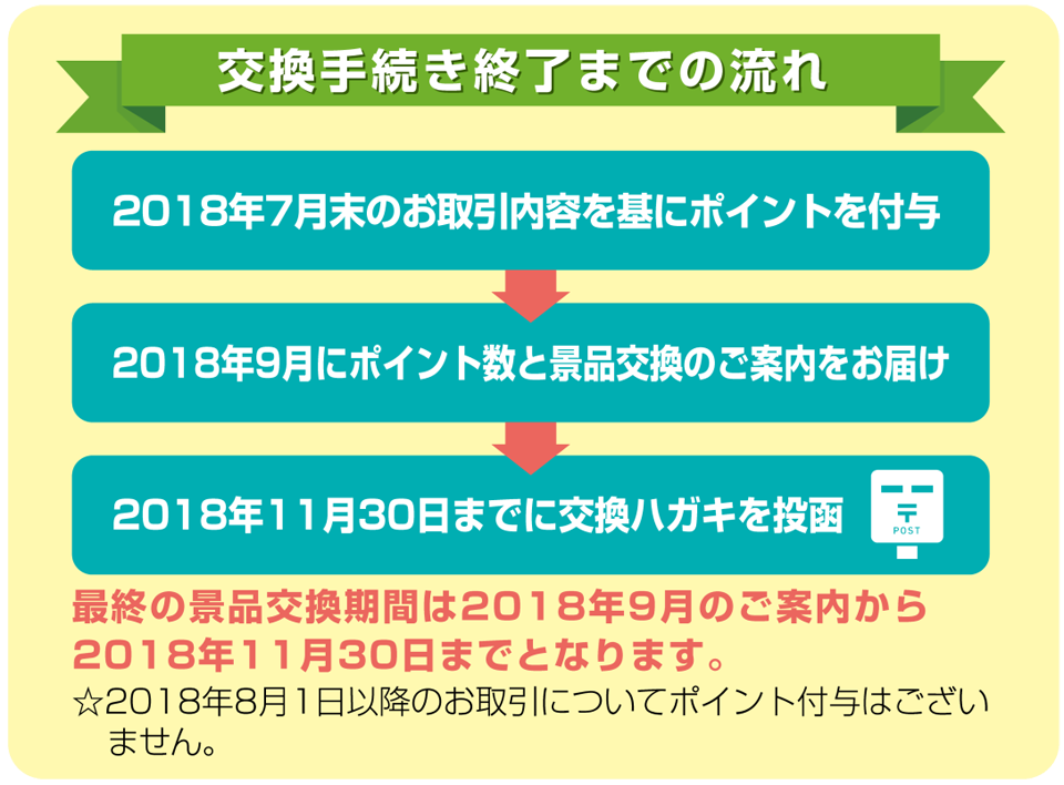 交換手続き終了までの流れ