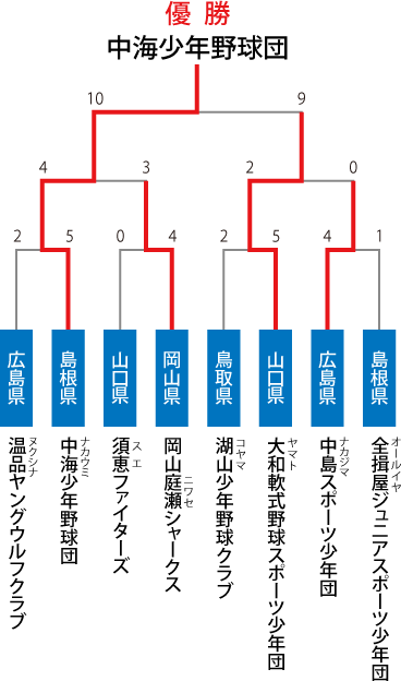 第16回中国ろうきん杯学童軟式野球選手大会結果