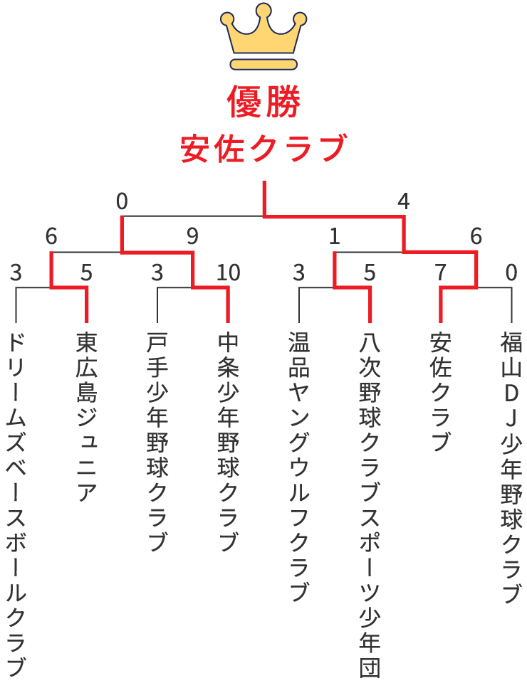 組み合わせ表