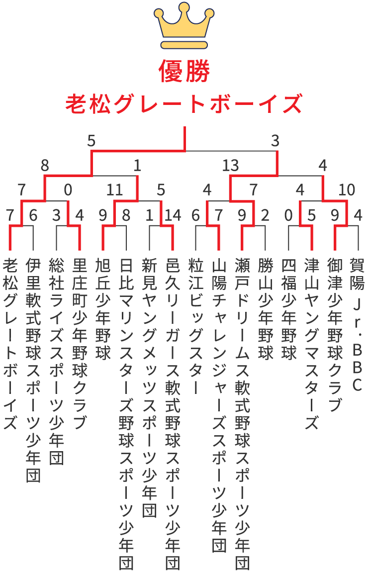 組み合わせ表