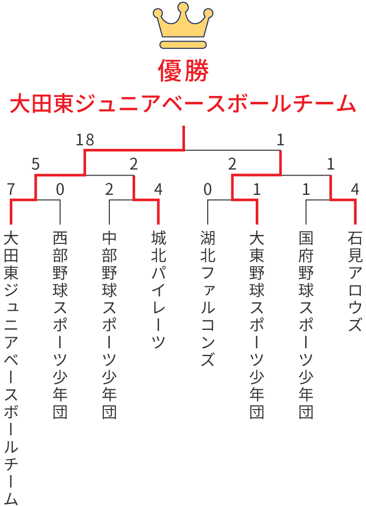 組み合わせ表