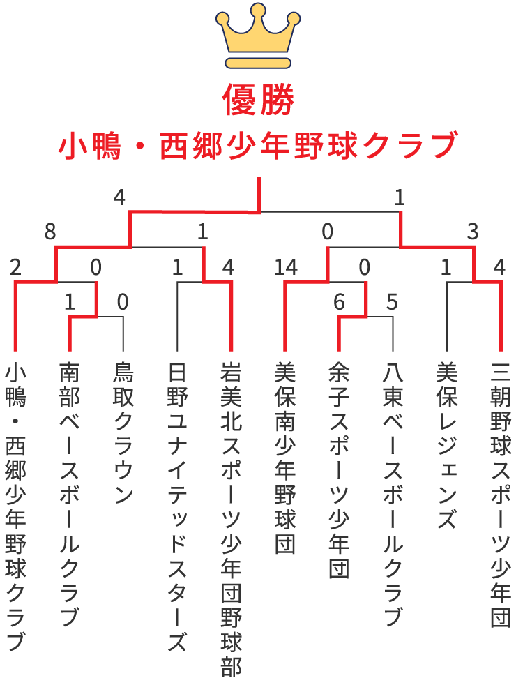 組み合わせ表