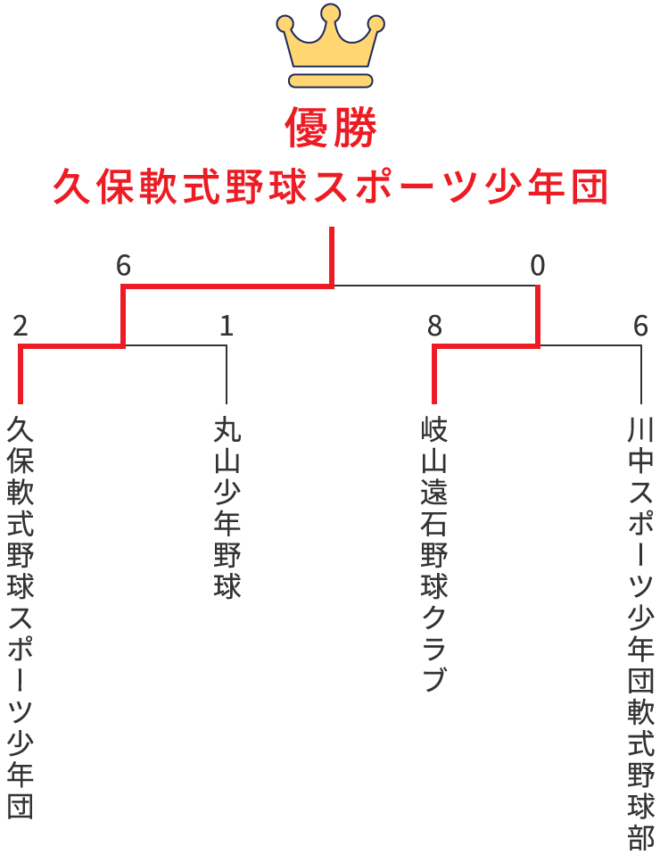 組み合わせ表