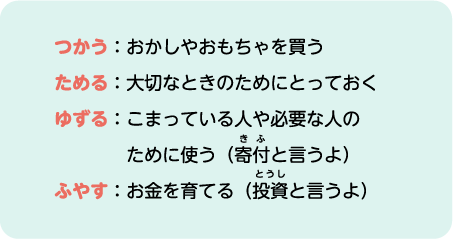 ［つかう：おかしやおもちゃを買う］［ためる：大切なときのためにとっておく］［ゆずる：こまっている人や必要な人のために使う（寄付と言うよ）］［ふやす：お金を育てる（投資と言うよ）］