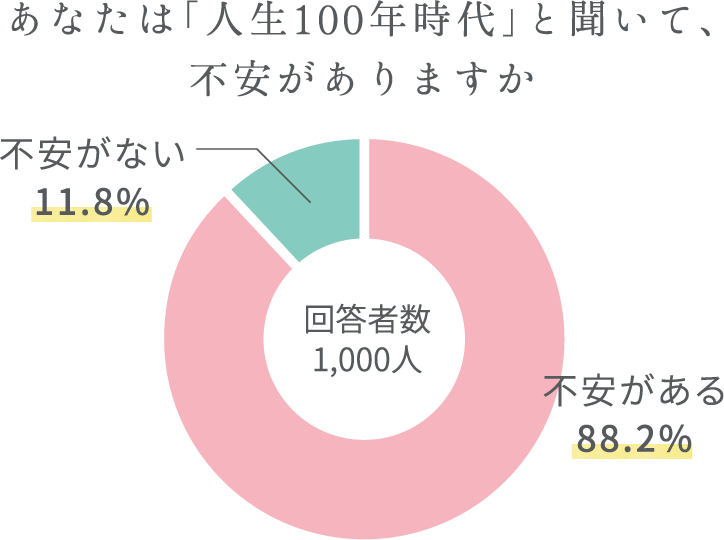 円グラフ：あなたは「人生100年時代」と聞いて、不安がありますか？ 不安がある88.2%、不安がない11.8%