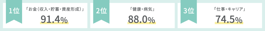 1位「お金（収入・貯蓄・資産形成）」91.4％、2位「健康・病気」88.0％、3位「仕事・キャリア」74.5％