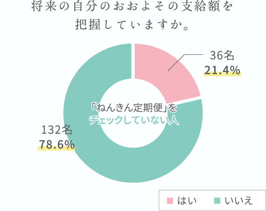 円グラフ：将来の自分のおおよその支給額を把握していますか。 「ねんきん定期便」をチェックしていない人の場合、把握していない132名78.6%