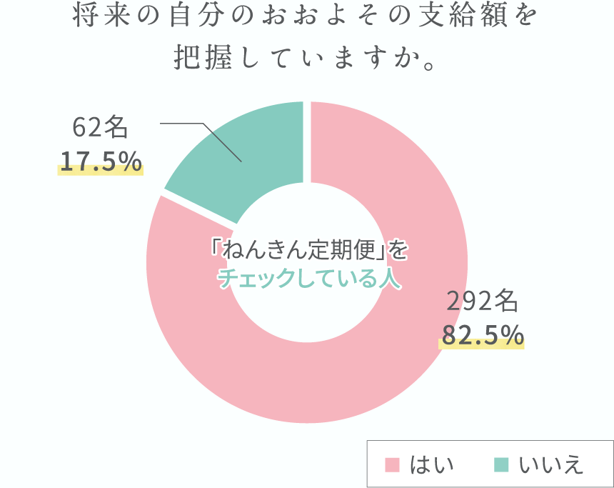 円グラフ：将来の自分のおおよその支給額を把握していますか。 「ねんきん定期便」をチェックしている人の場合、把握している292名82.5%