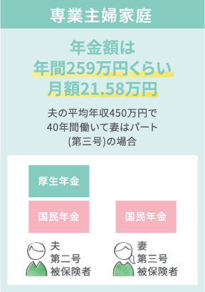 専業主婦家庭：年金額は年間259万円くらい月額21.58万円