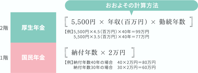 おおよその計算方法