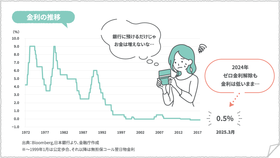 金利の推移のグラフ