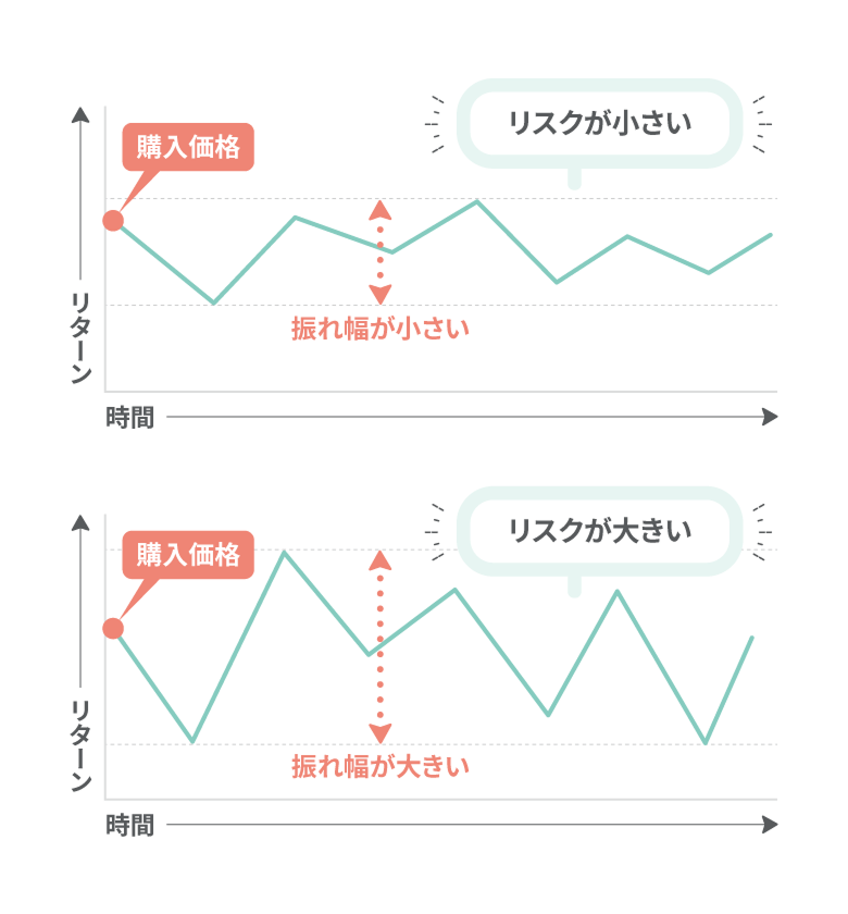 「資産形成におけるリスク」についての図