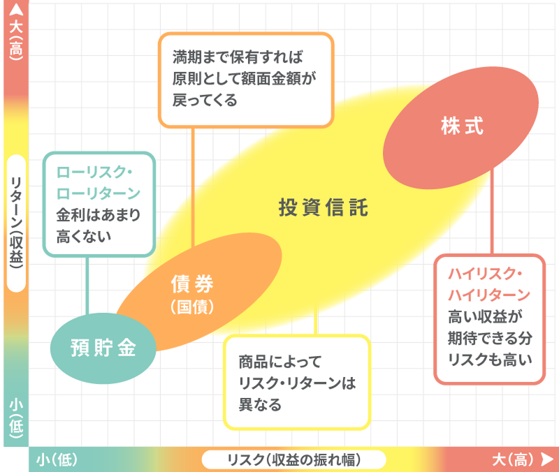 リスク・リターンのイメージ図