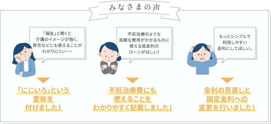 みなさまの声 「福祉」と聞くと介護のイメージが強く、育児などにも使えることがわかりにくい・・・。不妊治療のような高額な費用がかかるものに使える低金利のローンがほしい！もっとシンプルで利用しやすい金利にしてほしい。