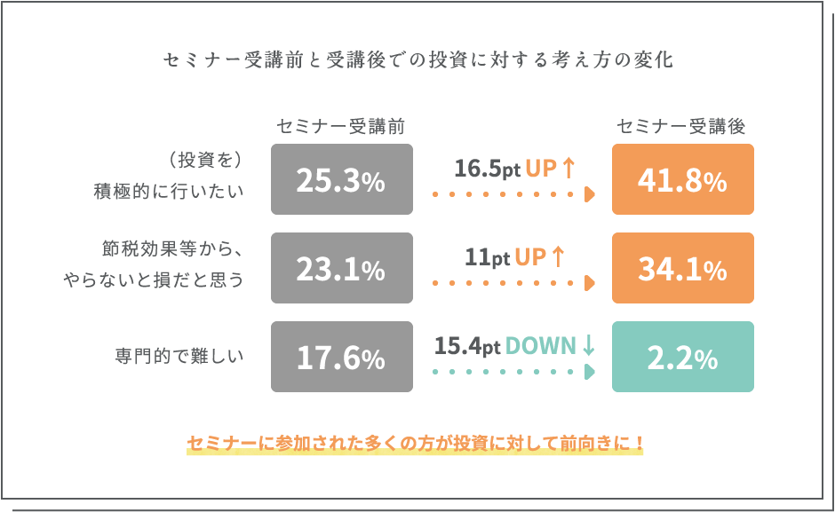 セミナー受講前と受講後での投資に対する考え方の変化