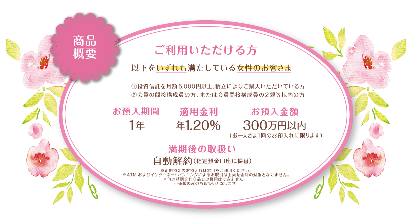 ご利用いただける方。以下をいずれも満たしている女性のお客さま。①投資信託を月額5,000円以上、積立により購入いただいている方。②会員の間接構成員の方、または会員間接構成員の2親等以内の方。お預入期間1年。適用金利年1.20%。お預入金額300万円以内（お一人さま1回のお預入れに限リます）。満期後の取扱い自動解約（指定預金口座に振替）※定期預金のお預入れは窓口をご利用ください。※ATMおよびインターネットバンキングによるお取引は上乗せ金利の対象となりません。※他の特別金利商品との併用はできません。※通帳のみのお取扱いとなります。